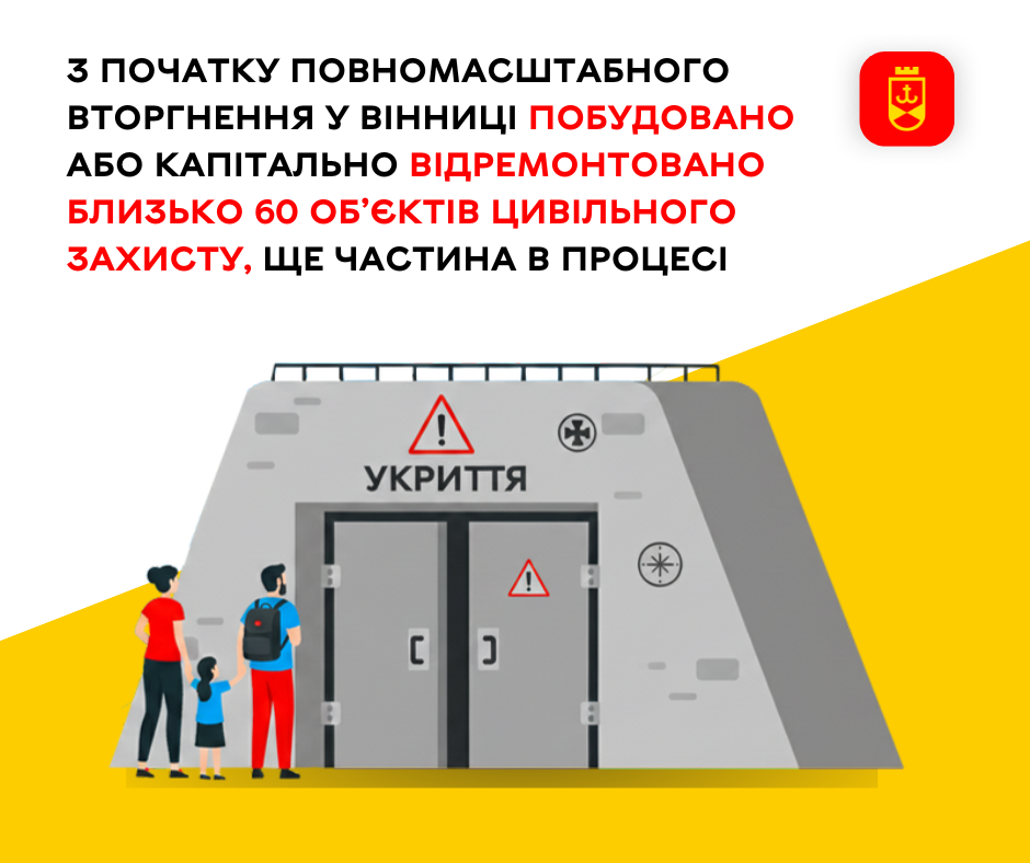 З початку повномасштабного вторгнення у Вінниці побудовано або капітально відремонтовано близько 60 об’єктів цивільного захисту, ще частина в процесі
